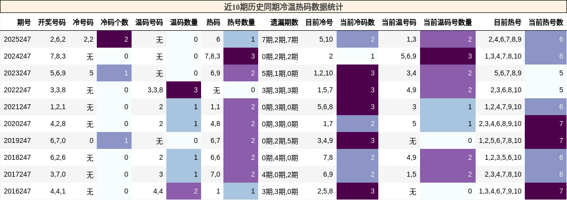 冷温热码分析