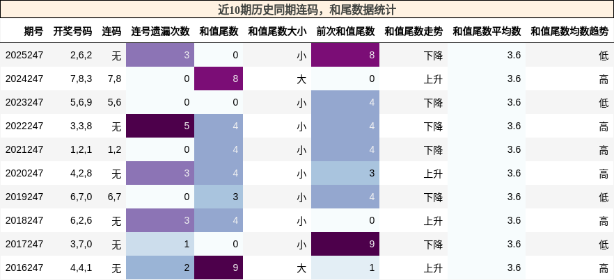 连码分析,和尾分析