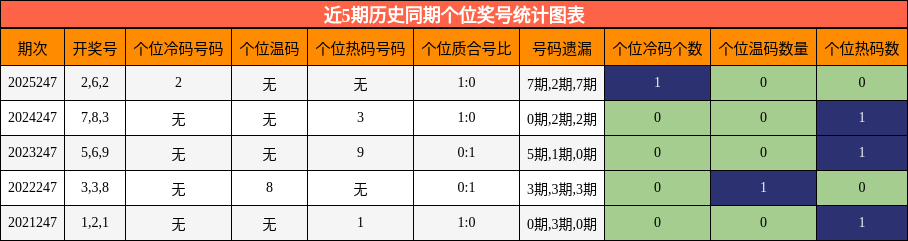 近5期历史同期个位奖号统计图表