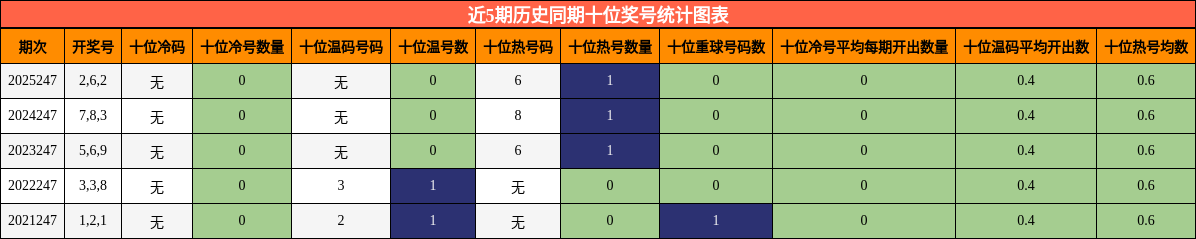 近5期历史同期十位奖号统计图表