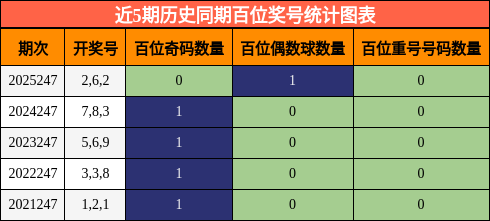 近5期历史同期百位奖号统计图表