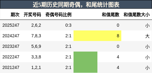 奇偶分析，和尾分析