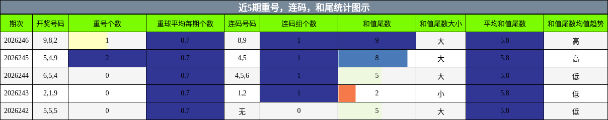 重号分析,连码分析,和尾分析