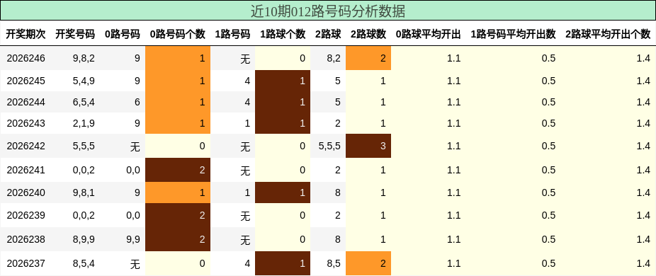 012路号码分析