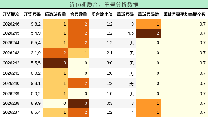质合分析,重号分析