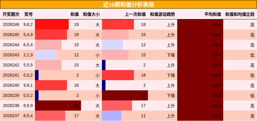 和值分析