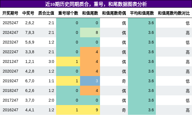 质合分析，重号分析，和尾分析