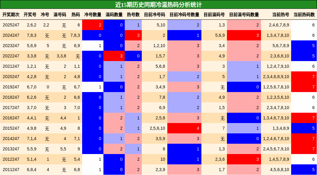 冷温热码分析