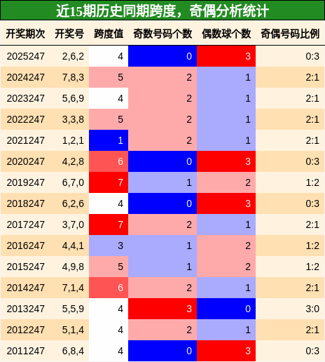 跨度分析,奇偶分析
