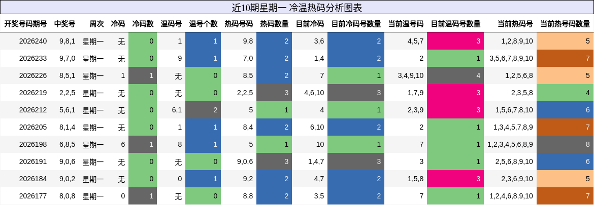 冷温热码分析
