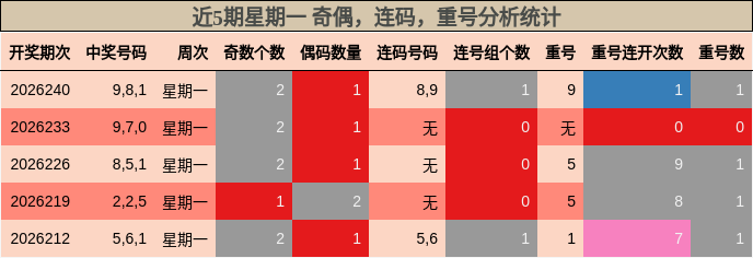 近5期星期一 奇偶,连码,重号分析统计