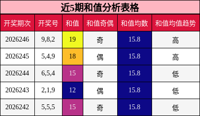 和值分析