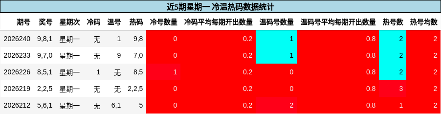 冷温热码分析
