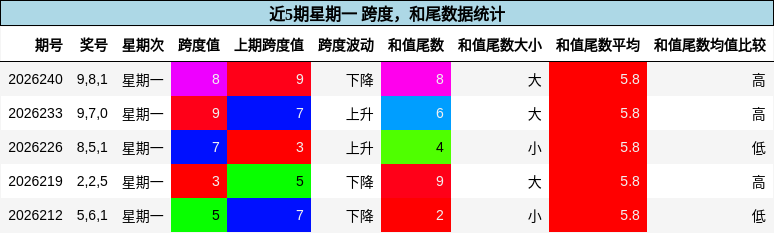 跨度分析,和尾分析