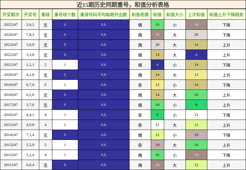 重号分析,和值分析