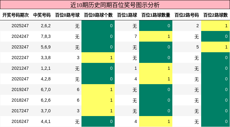 百位奖号分析