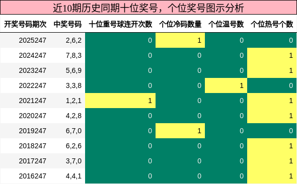 十位奖号分析,个位奖号分析