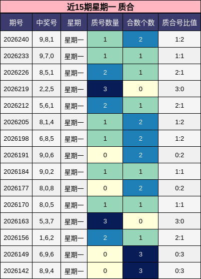近15期星期一 质合