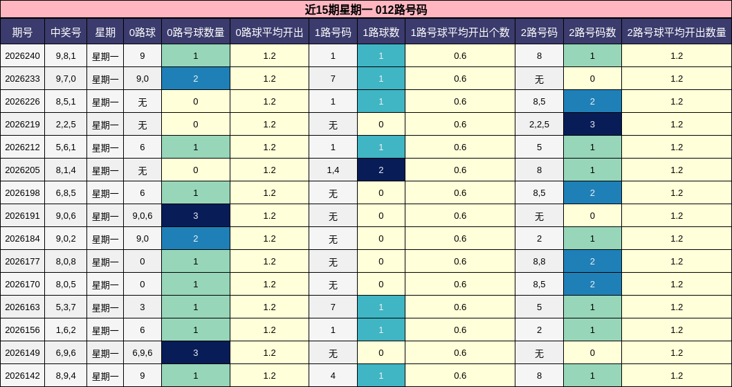 近15期星期一 012路号码