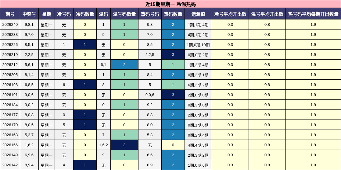 近15期星期一 冷温热码