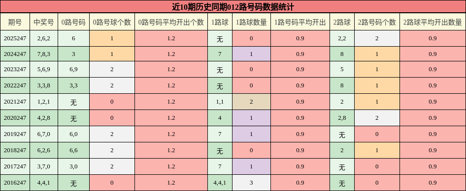 012路号码分析