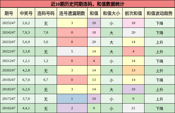 连码分析，和值分析