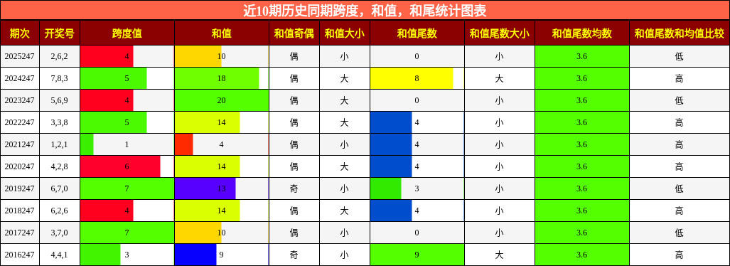 近10期历史同期跨度,和值,和尾统计图表