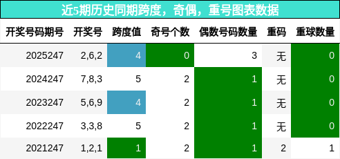 跨度分析，奇偶分析，重号分析