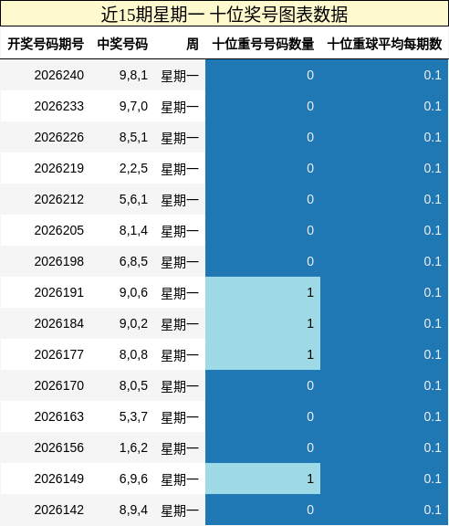 十位奖号分析