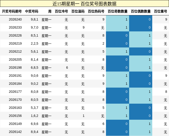 百位奖号分析