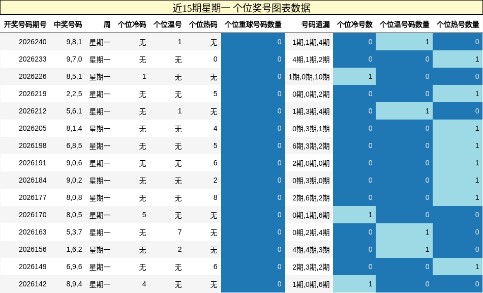 个位奖号分析