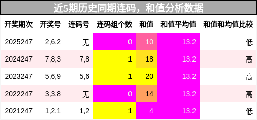连码分析，和值分析