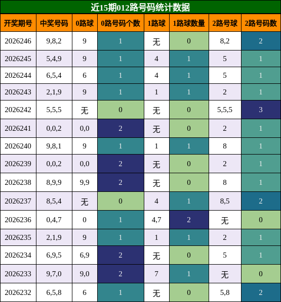 012路号码分析