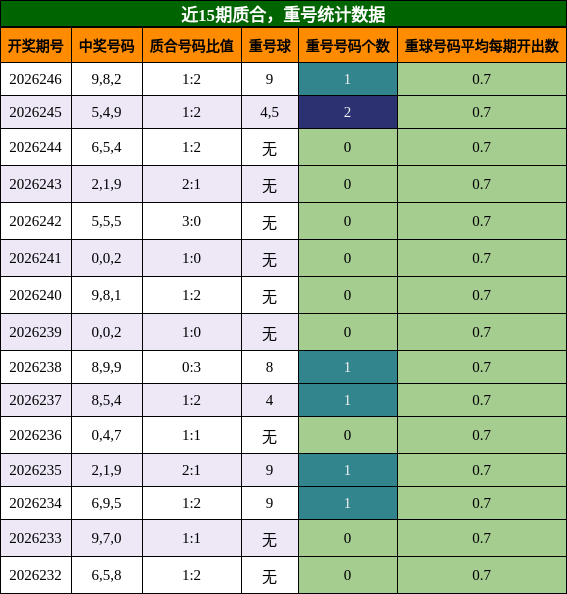 质合分析,重号分析