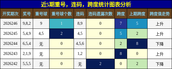 重号分析,连码分析,跨度分析