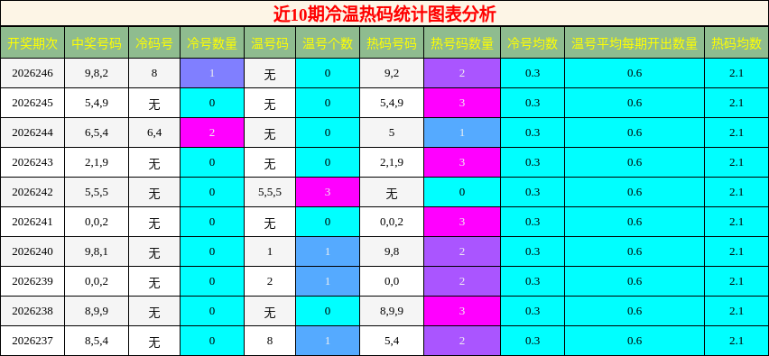 冷温热码分析