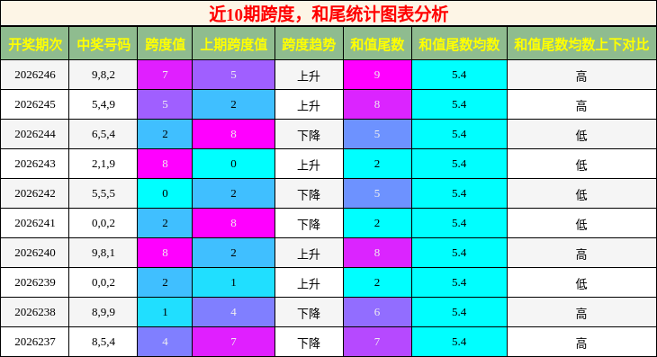 跨度分析,和尾分析