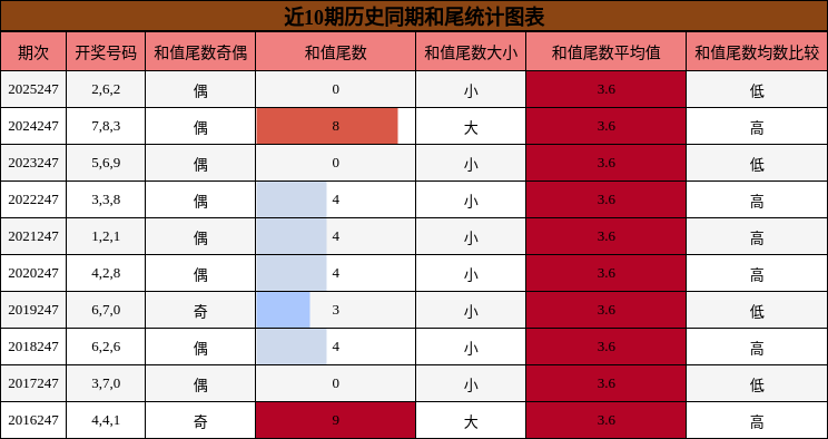 和尾分析