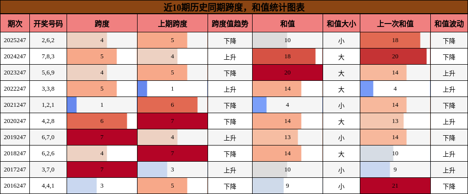 跨度分析，和值分析