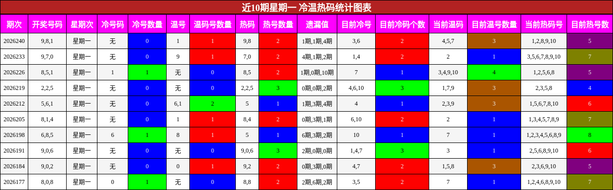 冷温热码分析