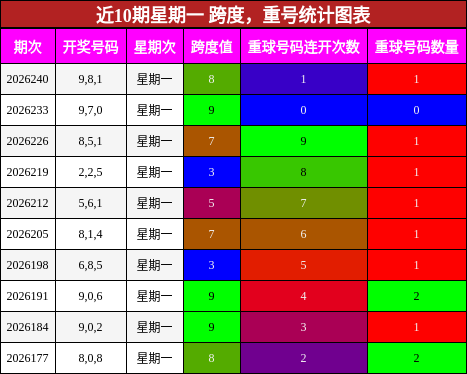 跨度分析,重号分析