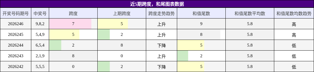 跨度分析,和尾分析