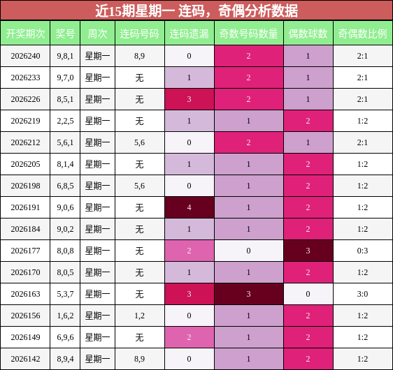 连码分析,奇偶分析