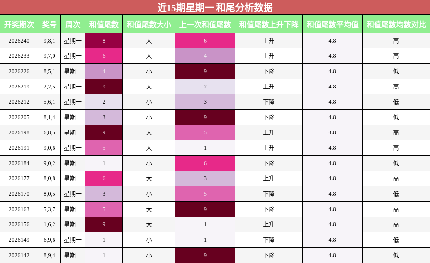 和尾分析