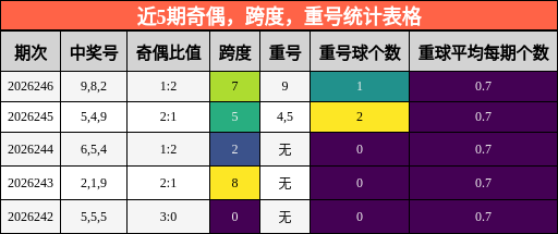 近5期奇偶,跨度,重号统计表格