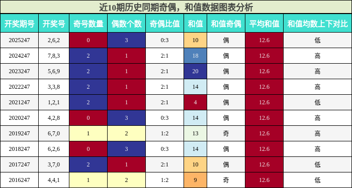 奇偶分析,和值分析