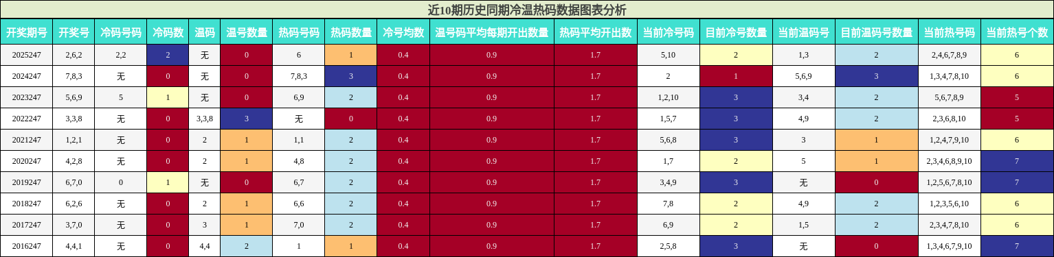 冷温热码分析