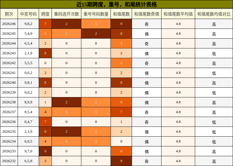 近15期跨度，重号，和尾统计表格