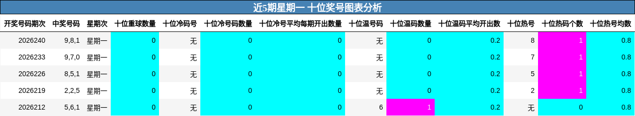 近5期星期一 十位奖号图表分析