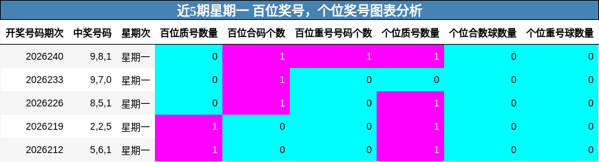 近5期星期一 百位奖号，个位奖号图表分析